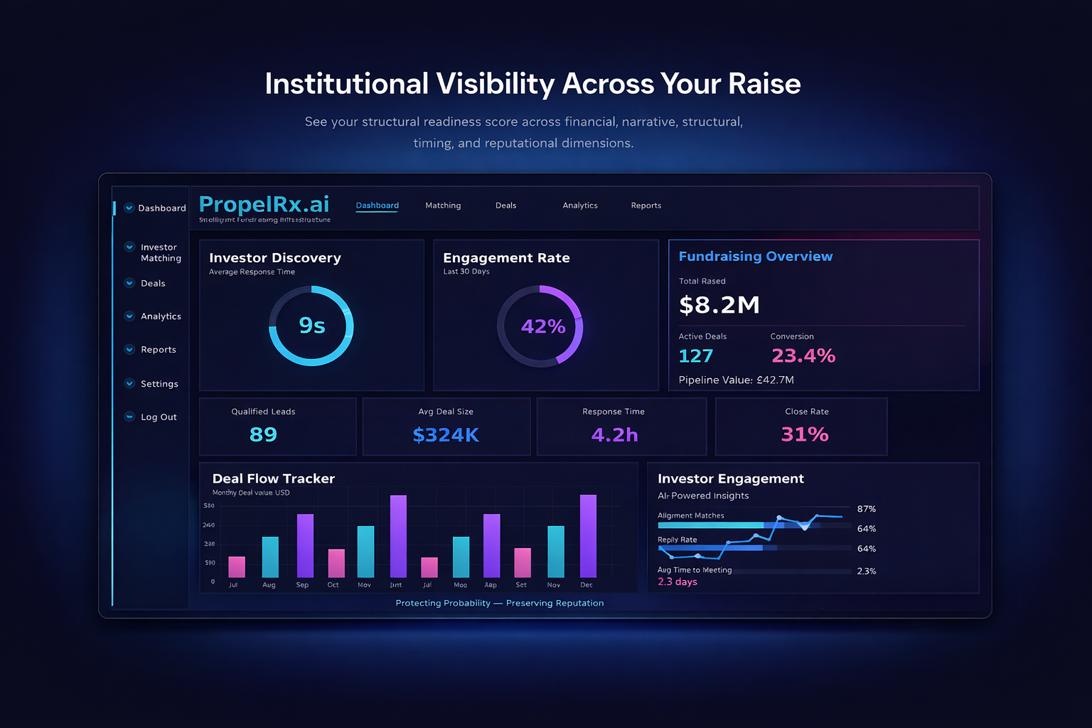 PropelRx Capital Readiness Dashboard — Readiness Score, Exposure Indicator, Upgrade Pathway